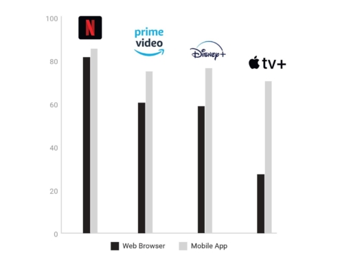 Performance Ranking SVoD
