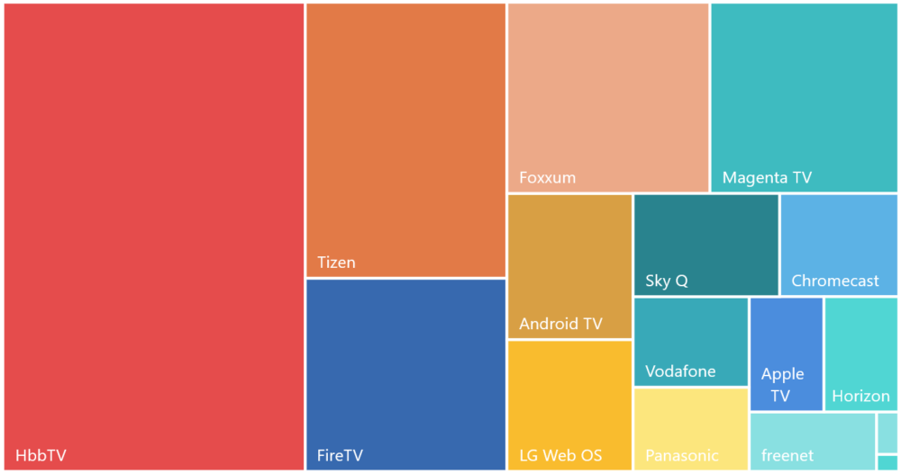 Amazon Fire TV ist in Deutschland weitverbreiteter als Magenta TV und Android TV – fällt in der tatsächlichen Nutzung aber zurück