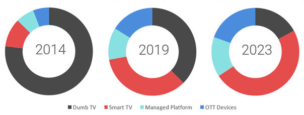 TV App Platforms in Germany 2019-2023