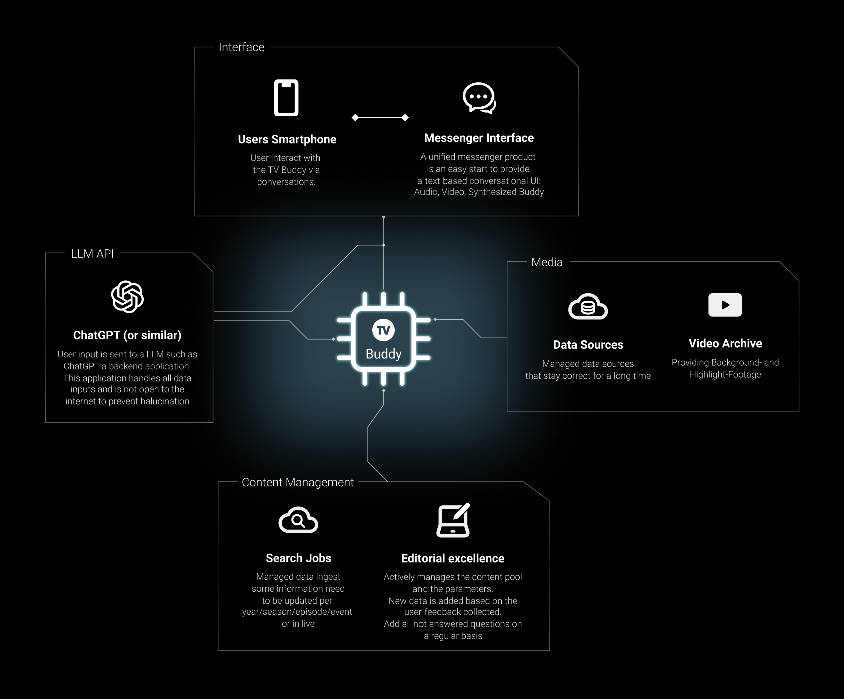 Buddy-Overview